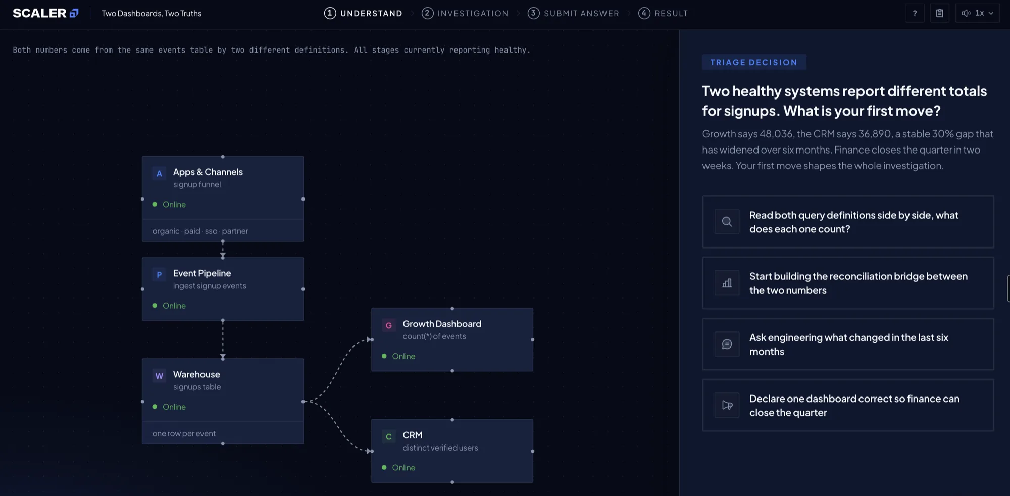 Actual case screen: signup pipeline nodes on the left, and a triage panel asking which first move to make when two dashboards report different signup totals.
