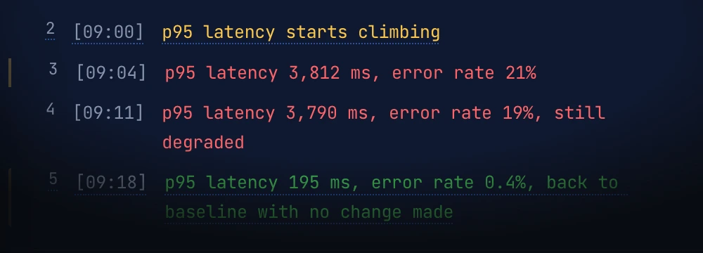 Cropped checkout logs showing latency climbing at 09:00 and recovering at 09:18.
