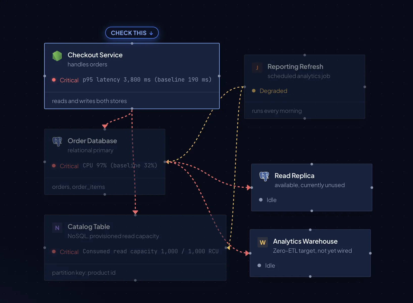 Actual incident map with checkout service, order database, catalog table, reporting refresh, read replica and analytics warehouse. A Check this prompt points at the checkout service.