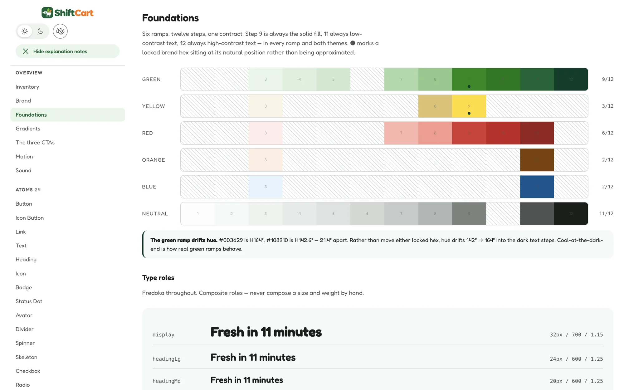 The ShiftCart foundations page showing six colour ramps — green, yellow, red, orange, blue and neutral — with only the steps the system actually uses filled in, and a note explaining the green ramp's hue drift.